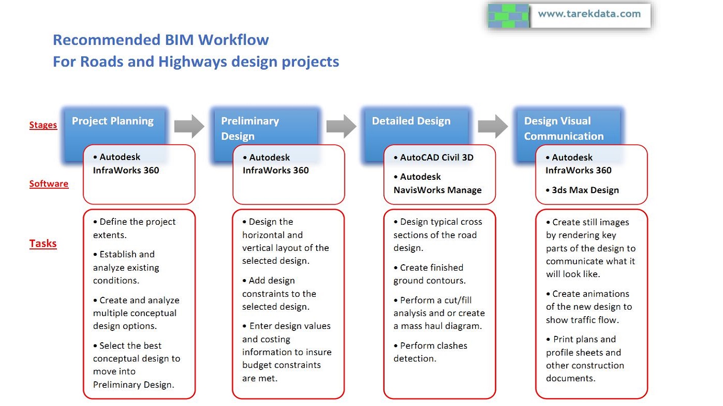 BIM Workflow for Roads and Highways