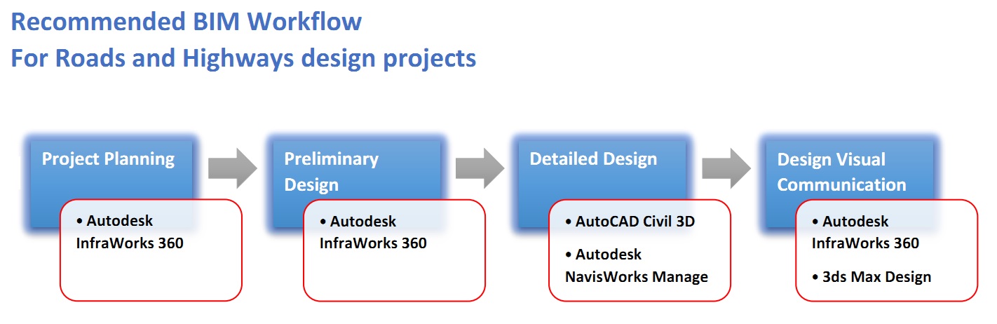 BIM Workflow for Roads and Highways